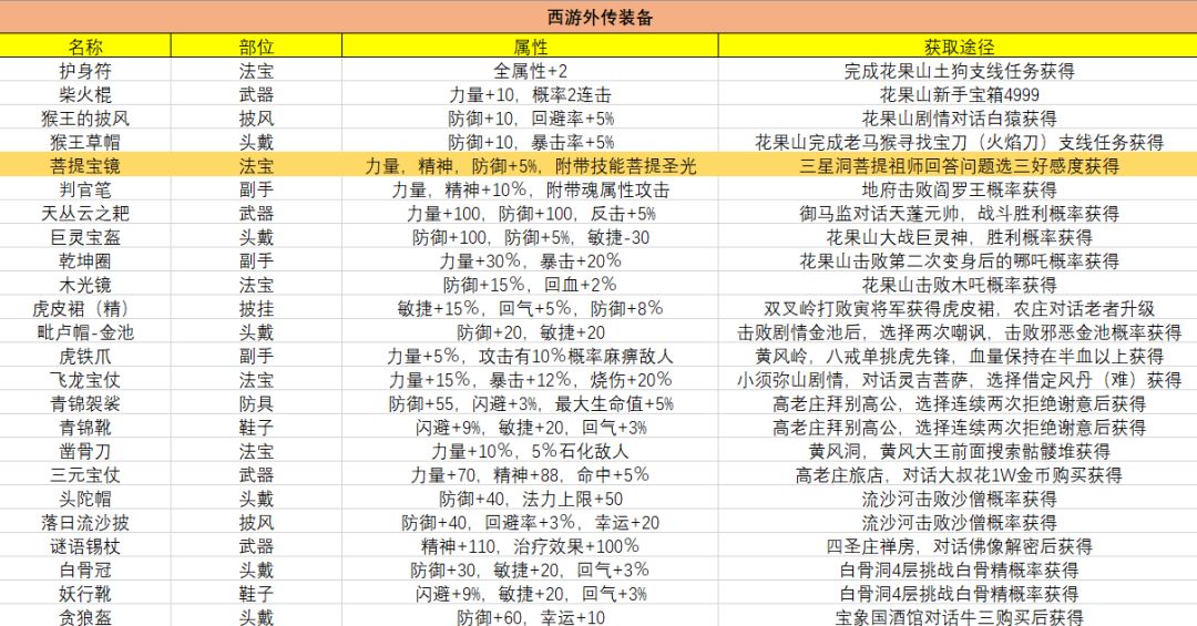 西游外传1.71攻略资料一览 3