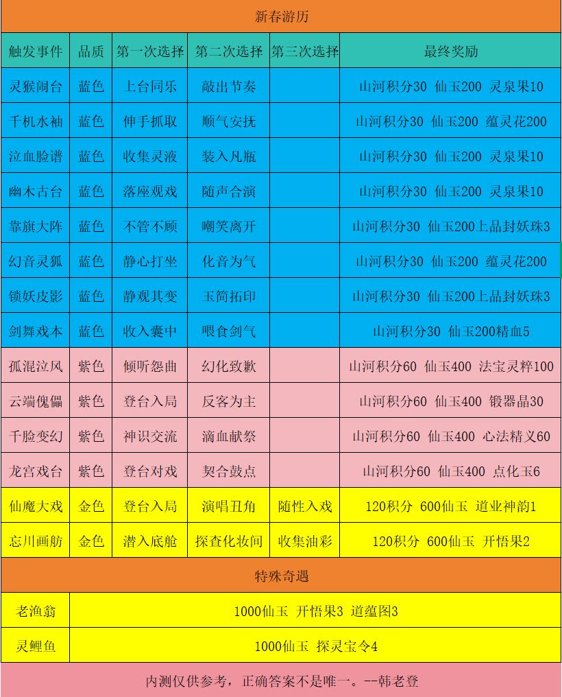 问剑长生愚人节千面绘卷满分答案 2