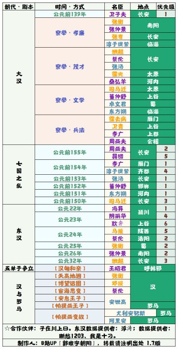 【无悔华夏】汉与罗马名臣招募表