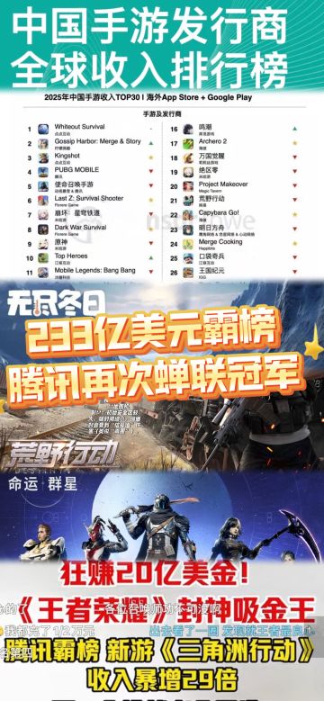 233亿美元霸榜，全球35%份额被中国厂商拿下！腾讯再次蝉联冠军