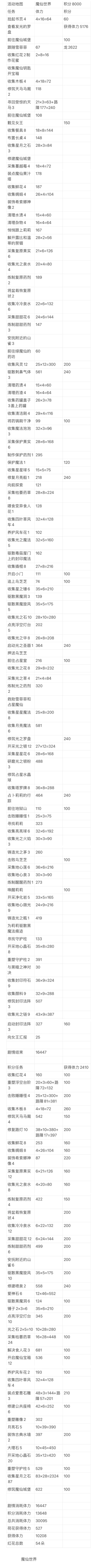 梦幻魔法屋，活动地图，魔仙世界截图