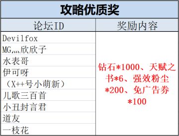 【活动开奖】精灵攻略征集大赛活动开奖公示