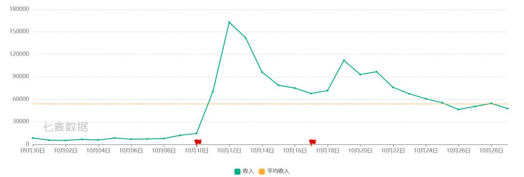 火炬苹果端收入预估 1
