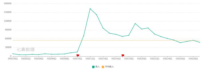 火炬苹果端收入预估截图