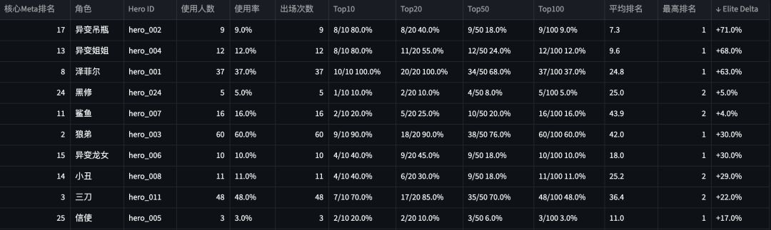 基于国际服至高天数据的数据分析 2