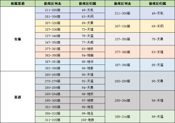 《上古有灵妖》7月14日战区合并公告