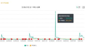 【火炬之光】25年度营收数据