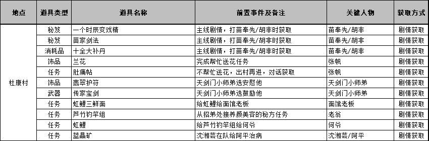 侠客风云传前传全物品获取攻略(二) 2