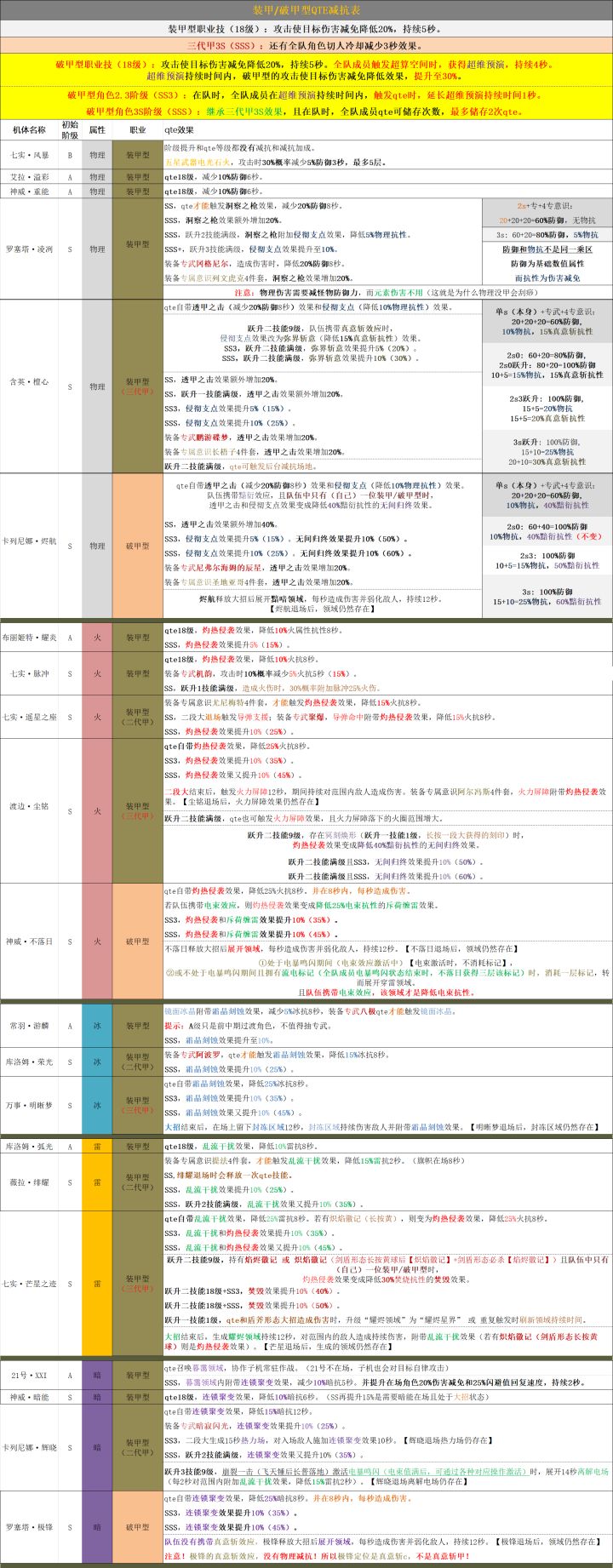 装甲型减抗表、辅助/增幅型增伤表、辅助机粗略介绍截图