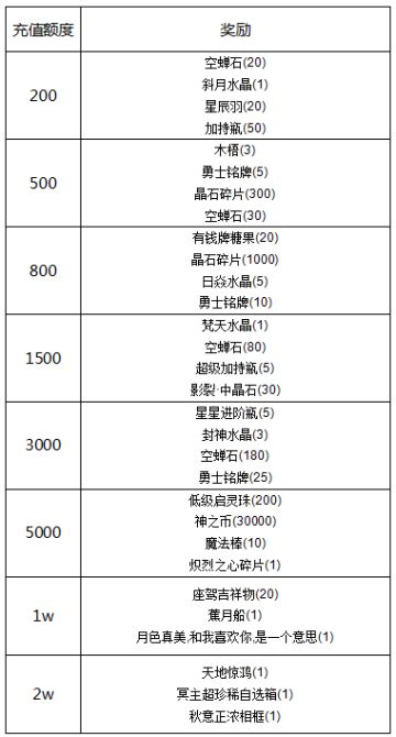 《冒险王3OL》夏日狂欢季！豪礼正当时！