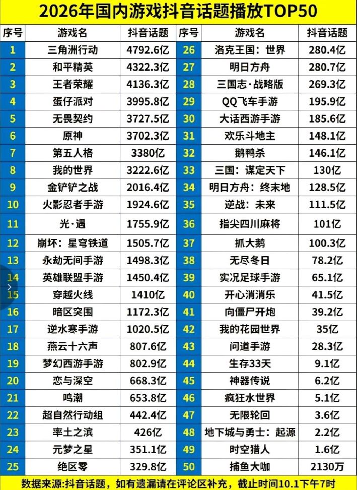 三角洲行动登顶某音榜首,米哈游原神也不赖截图