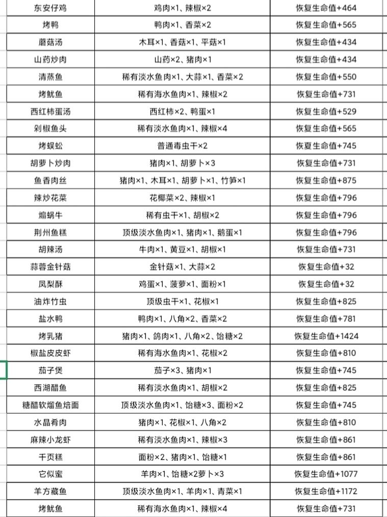 【仙山小农萌新攻略】菜谱合集 2