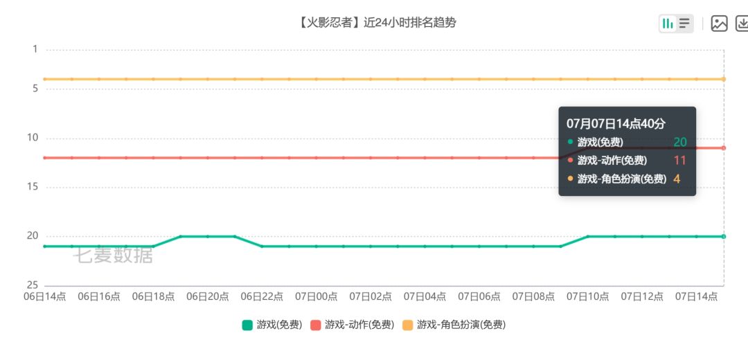 火影忍者手游周收震荡，下载量已强势反弹！ 2