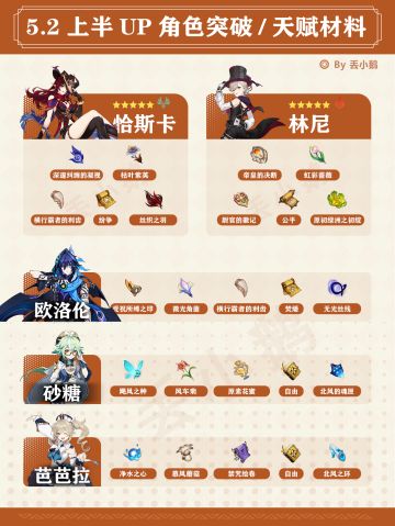 【V5.2攻略】上半Up角色突破/天赋材料