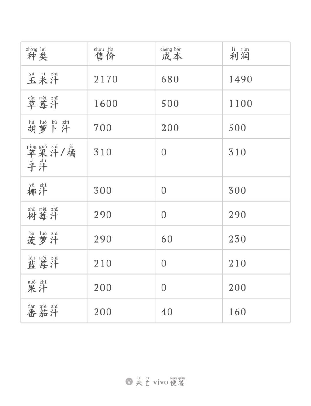 💖潮流季果汁利润💖（自用）截图