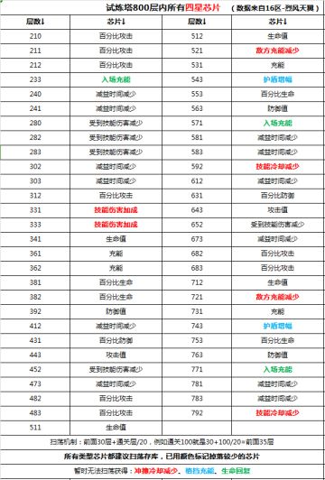 试炼塔800层内四星芯片掉落统计