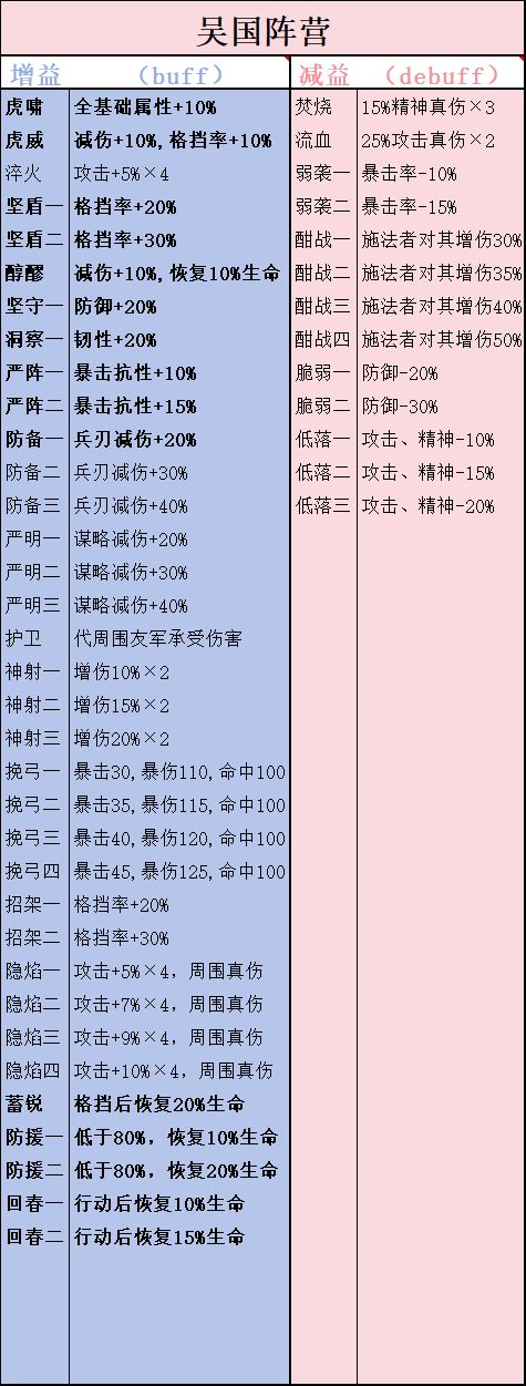 新三国志曹操传 四大阵营技能增减益一览 3