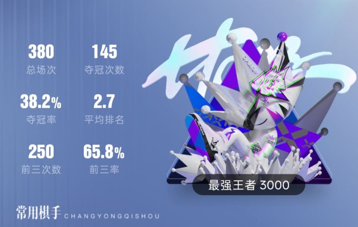 当一款游戏让你变得暴躁易怒的时候,这款游戏已经不适合你玩了。
从去年内测到正式服上线,我也算一个玩了接近两年的老玩家了。
自认为我对这个游戏也算有点理解,开服奠基人的称号我也拿到了,各种阵容我也会。
但最近玩的要多恶心有多恶心,要是被博弈卡牌我输了我都不会发这段话。
但不是,不管玩什么棋手,永远不来核心牌,甚至根本没人卡你牌,一局两局就算了,每局都这样,是我的号有毒还是你的机制有问题?
我看不懂,截图