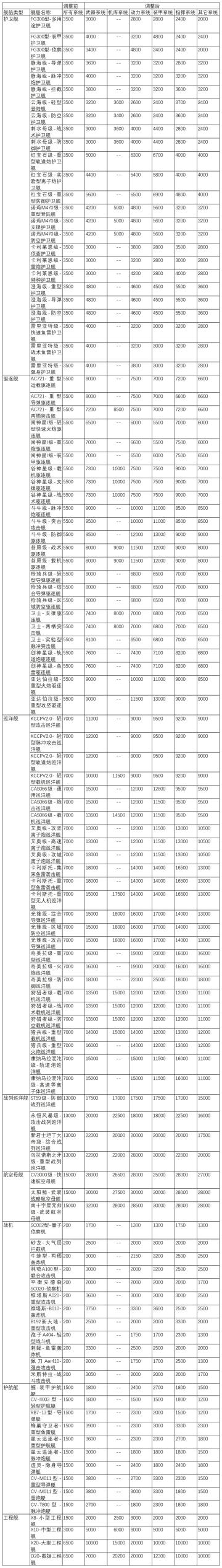 关于舰船系统结构值的调整预告