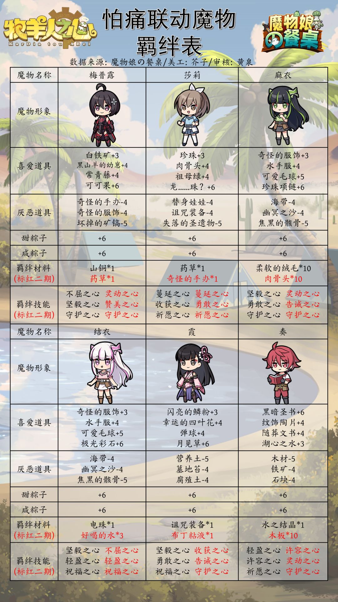 太怕疼联动羁绊表截图