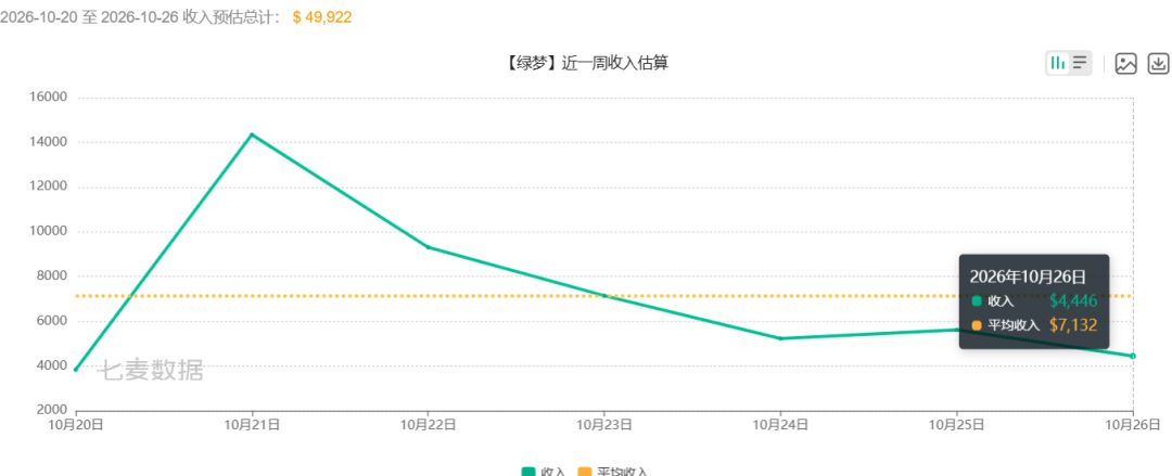 绿梦iOS日收跌至4000美刀,开服红利见底 2