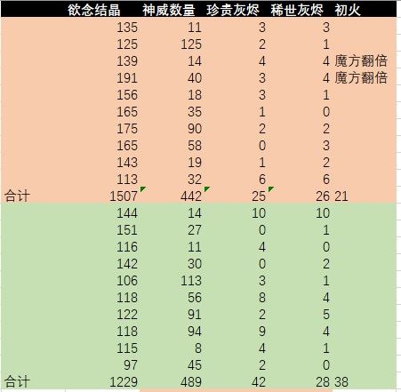 实测魔方宠负收益,箱子只开迷城宠! 1