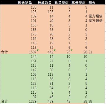 实测魔方宠负收益，箱子只开迷城宠！