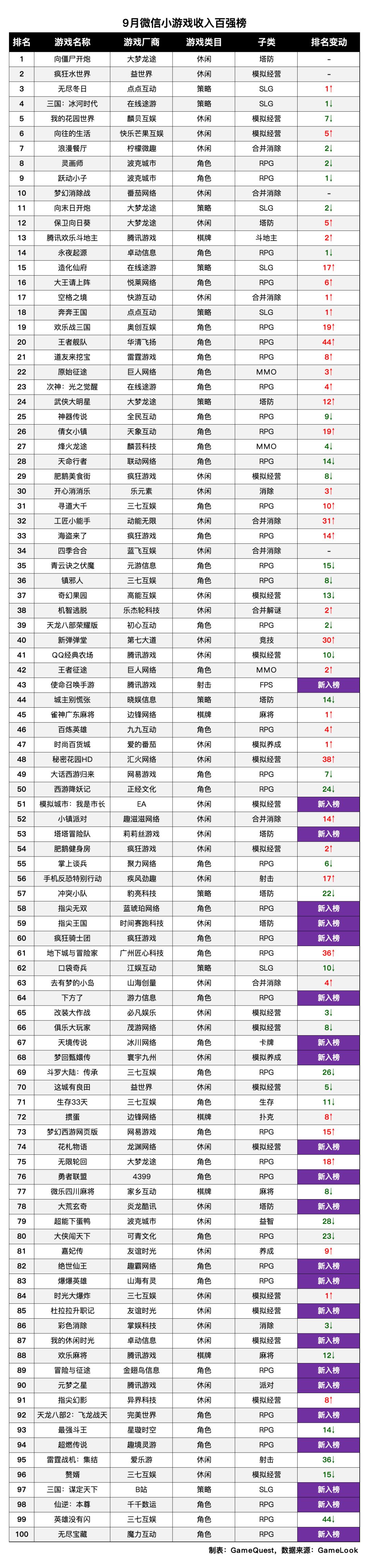 9月小游戏榜:水世界守第2,无尽冬日第3! 1
