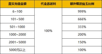 《九天绘卷》“三界封神”充值返利活动，代金券+仙玉最高999%！