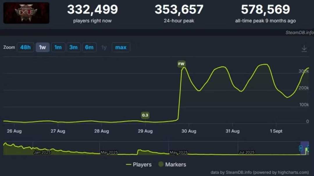 同时在线突破35.3万!《流放之路2》 2