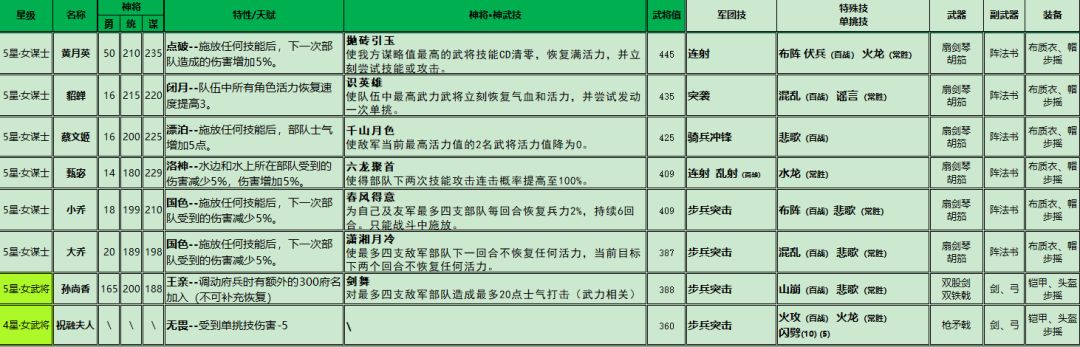 【泥潭三国武将 wiki】武将资料（四星五星）截图