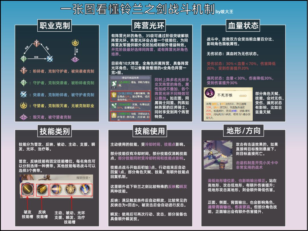 攻略 | 一张图看懂铃兰之剑战斗机制 1