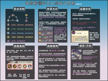 攻略 | 一张图看懂铃兰之剑战斗机制
