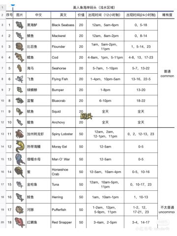 各种海鲜的垂钓时间，以及兑换码
