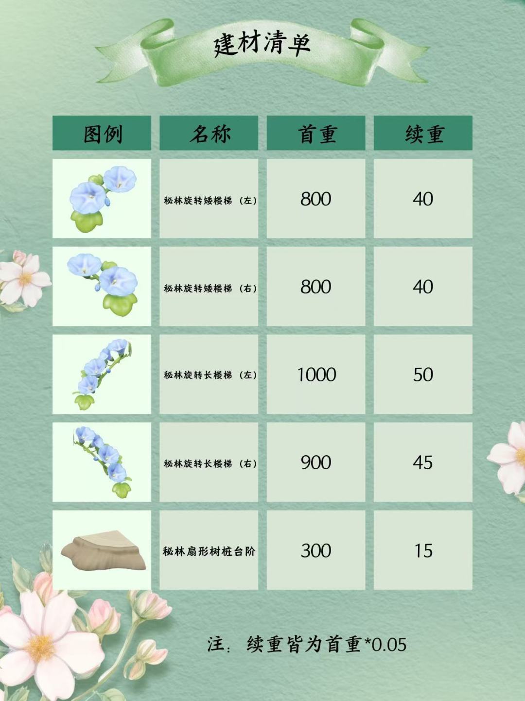 心动小镇 | 秘林小筑•花园🍀承重清单(下) 3