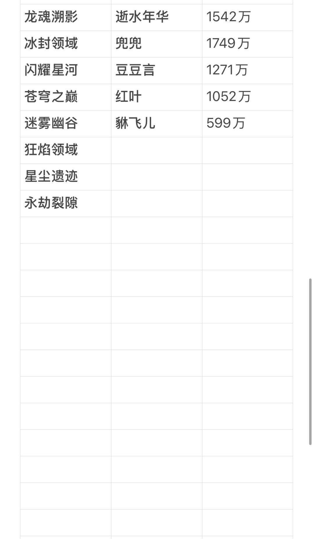 各战区顶尖战力统计1.19 3