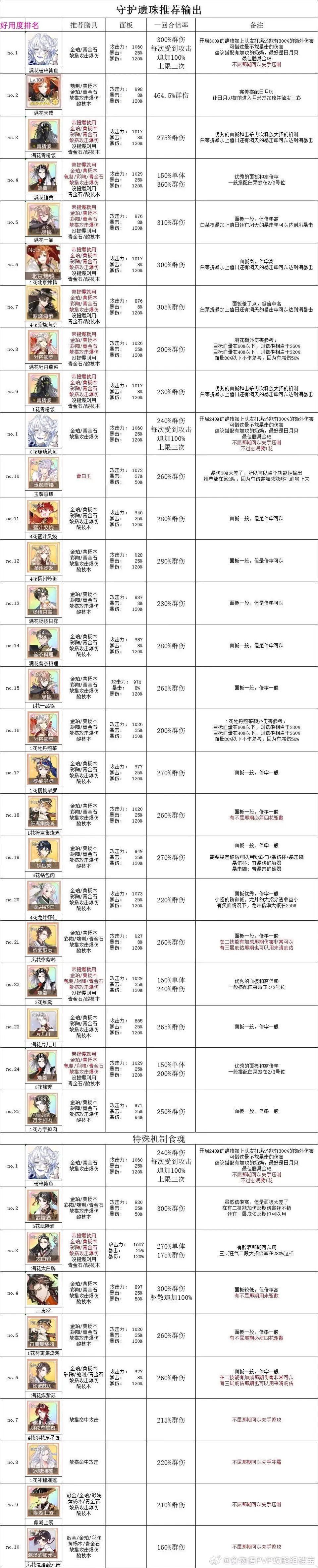 这个是哪位大佬的攻略?现在版本还适用吗? 3