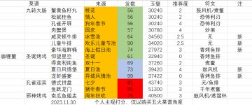 六周年 | 五火自选菜谱礼包攻略