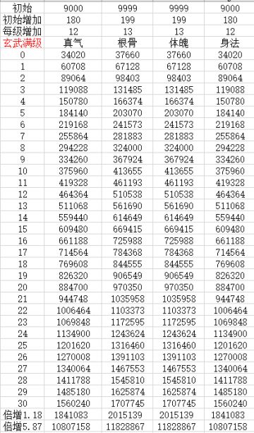 30转140级玄武+坐骑加成+全灵兽1转满级加成+乱七八糟加成最后得出
满级玄武四维增加1080W、1182W、1182W、1080W
具体公式和图片我就不细说了
下面说另外两个热门坐骑的满级满状态数值
如果你们还想知道谁的再留言 我再回复你
神鹿918W、918W、942W、942W
年兽465W、483W、465W、483W
