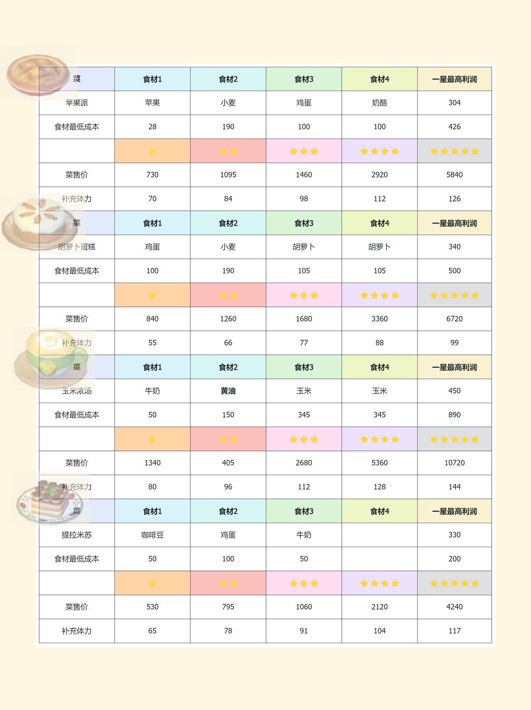 心动小镇烹饪爱好全图攻略 3