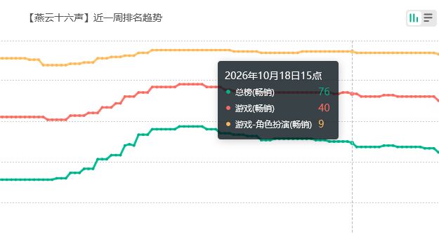燕子这波赚麻,新外观大卖 2