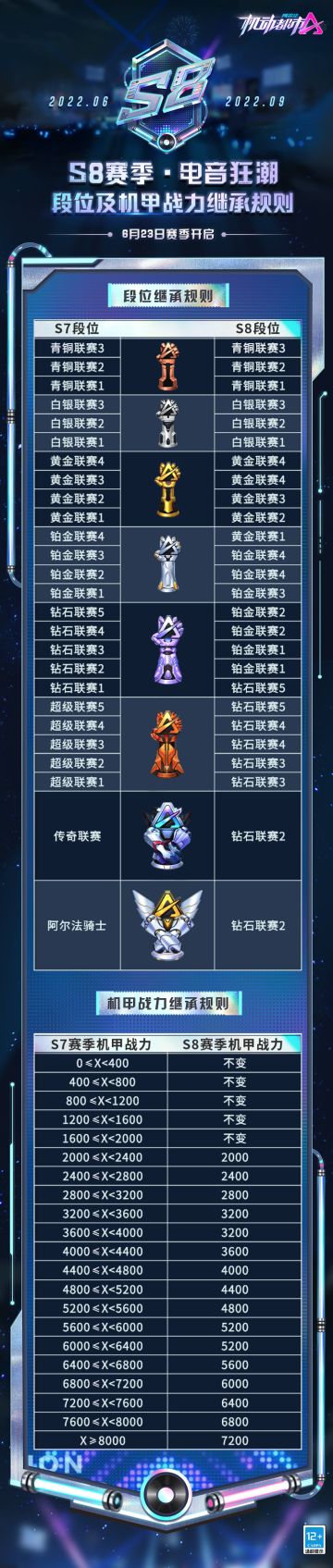【S8赛季】段位及机甲战力继承规则