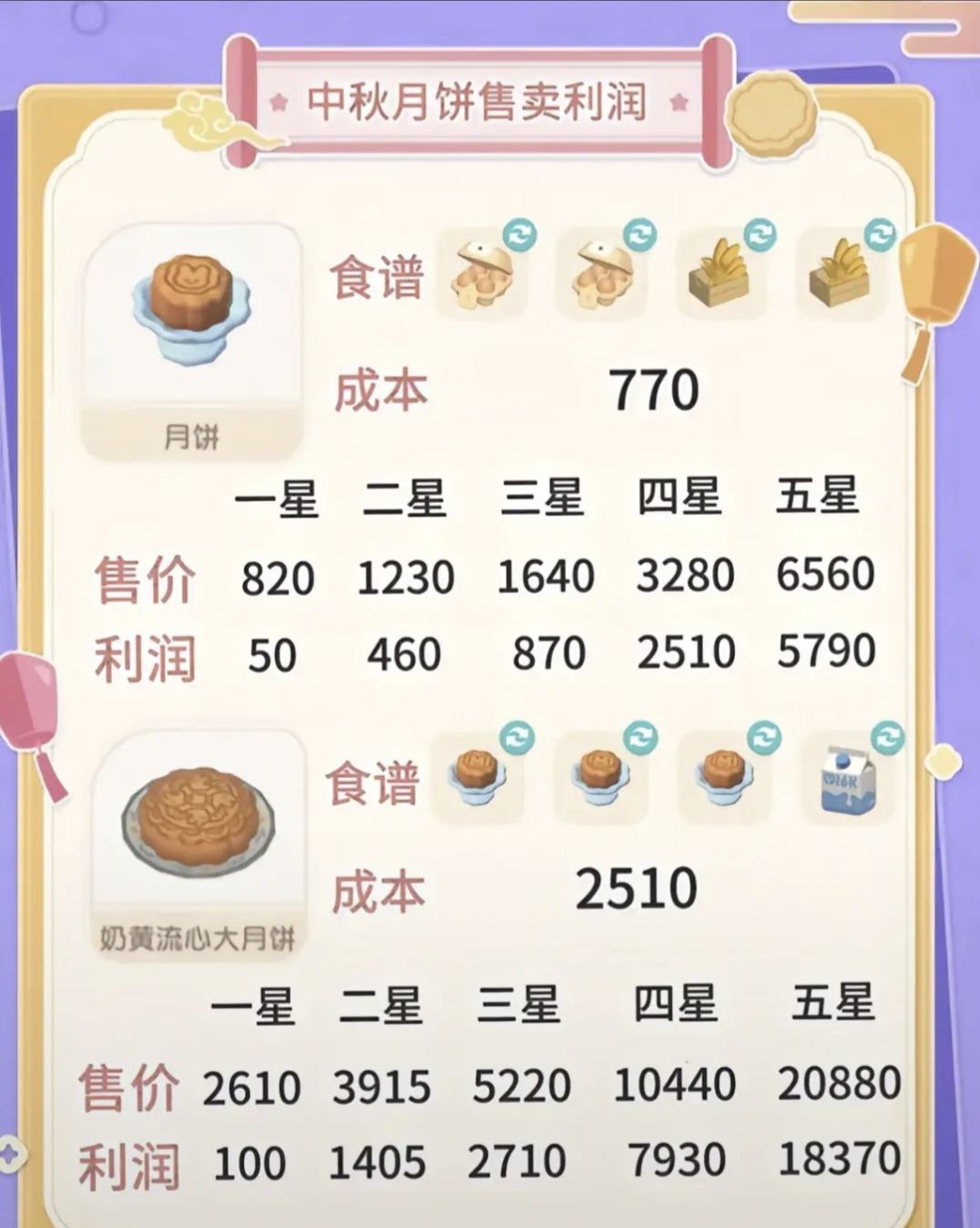 心动小镇月饼利润图，发财快点去做月饼吧~截图