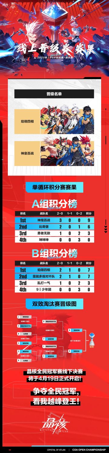 全民冠军赛丨线上晋级赛晋级名单汇总，4月19日看我越峰登王！