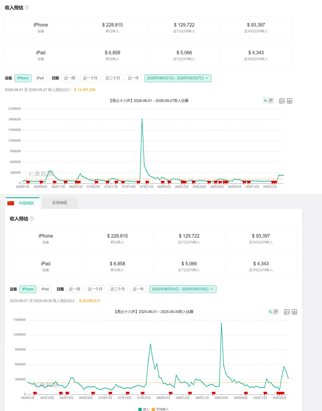 燕云近四个月ios流水对比去年已近腰斩 1