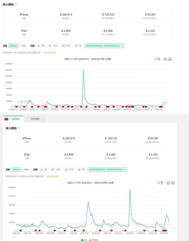 燕云近四个月ios流水对比去年已近腰斩截图