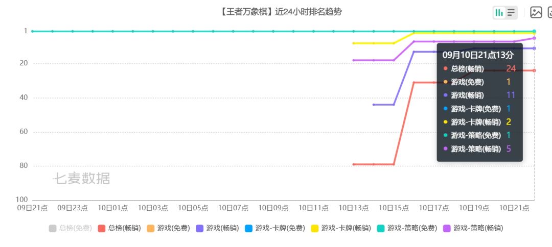 王者万象棋公测,没大买量依然冲榜24名次! 2