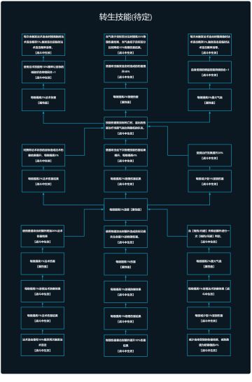 转生技能更新预告