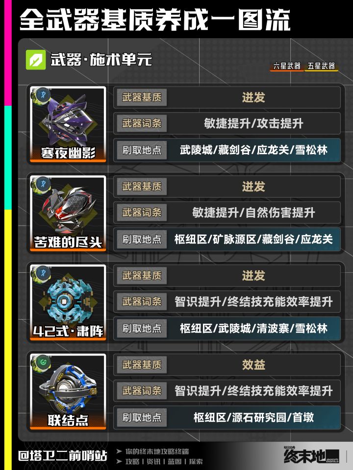终末地攻略｜全武器基质养成一图流截图