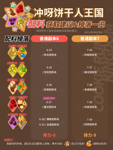 体力什么时候刷配料？饼干人配料掉落一览！